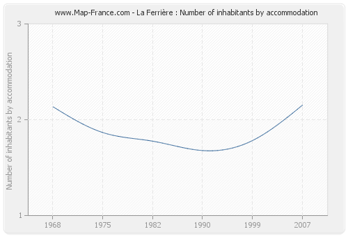 La Ferrière : Number of inhabitants by accommodation